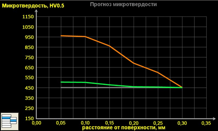 Прогноз микротвердости